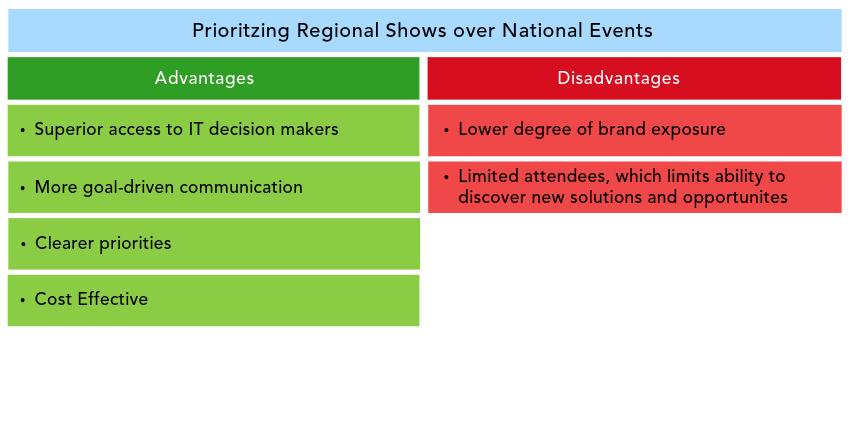 Regional Show Comparison Table